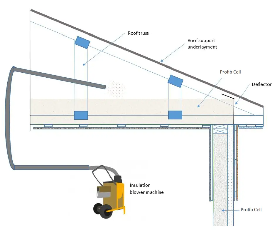 FiberFill attic installation